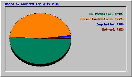 Usage by Country for July 2016