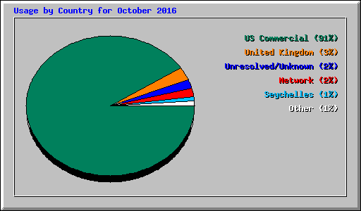 Usage by Country for October 2016