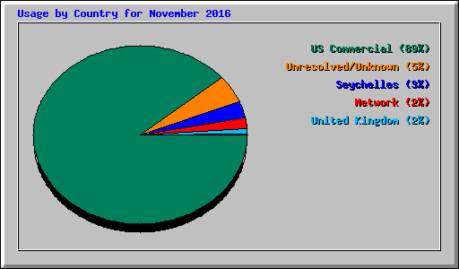 Usage by Country for November 2016