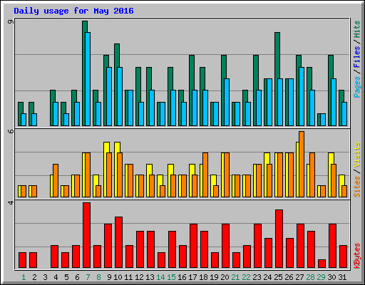 Daily usage for May 2016