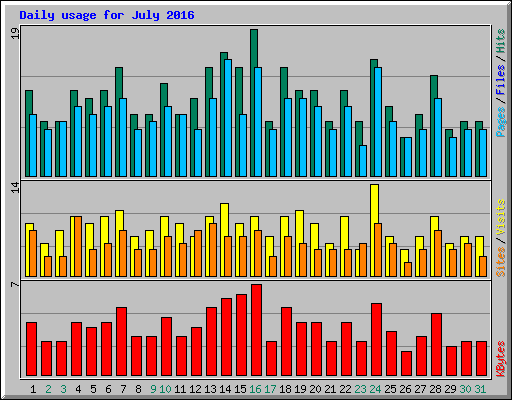 Daily usage for July 2016