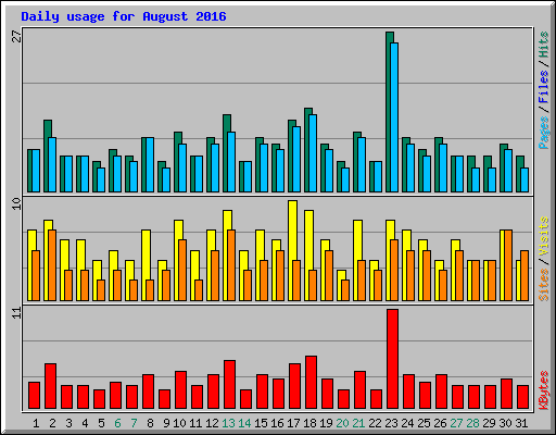 Daily usage for August 2016