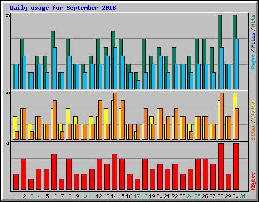 Daily usage for September 2016