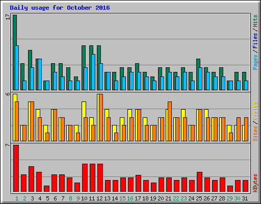 Daily usage for October 2016