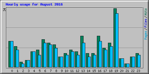 Hourly usage for August 2016