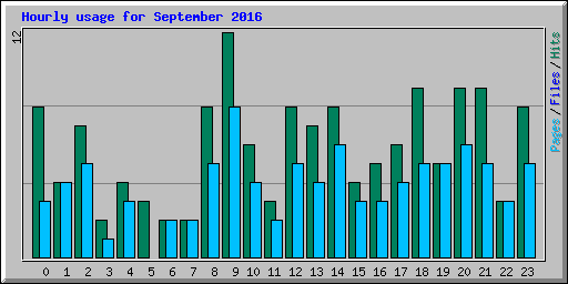 Hourly usage for September 2016