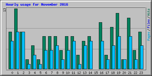 Hourly usage for November 2016