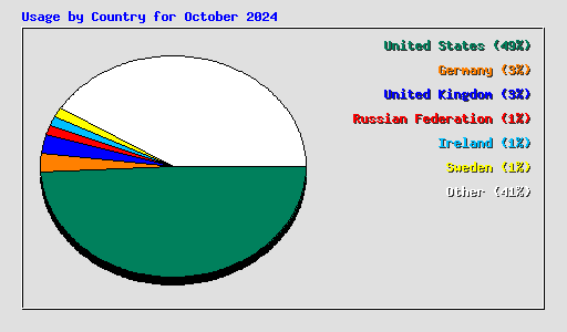 Usage by Country for October 2024