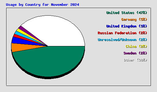 Usage by Country for November 2024
