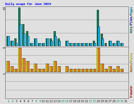 Daily usage for June 2024