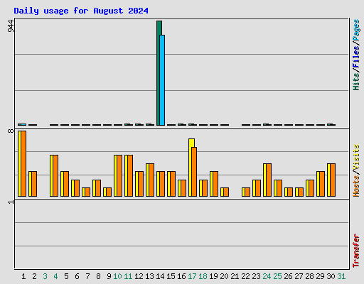 Daily usage for August 2024