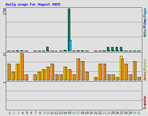 Daily usage for August 2025
