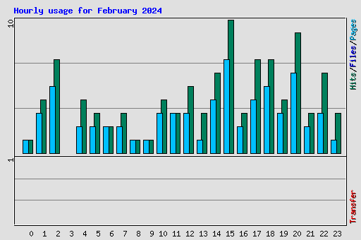 Hourly usage for February 2024