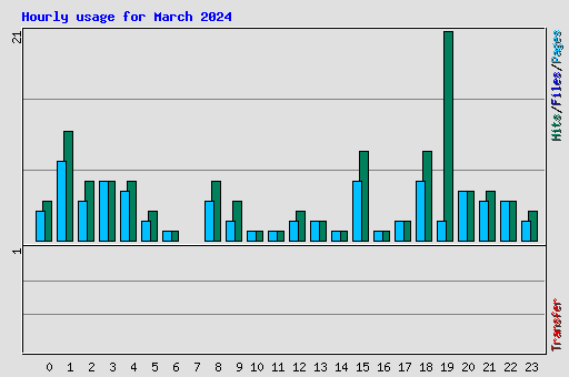 Hourly usage for March 2024