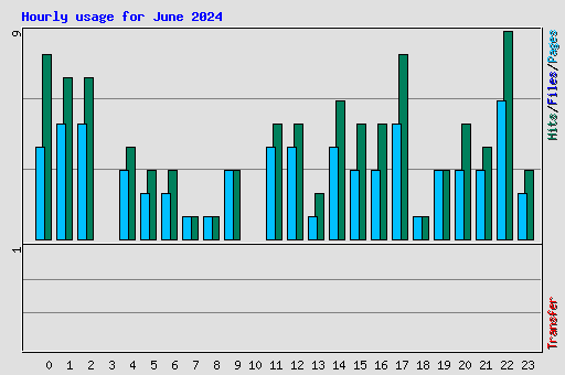 Hourly usage for June 2024