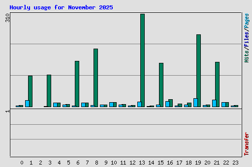 Hourly usage for November 2025